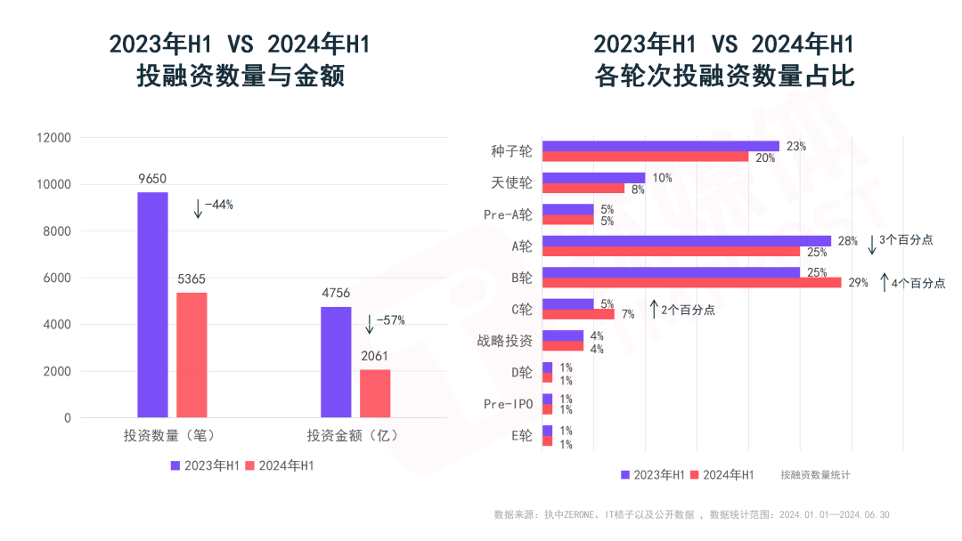 一级市场负重前行