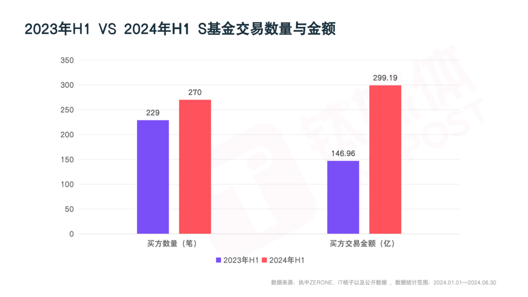 一级市场负重前行
