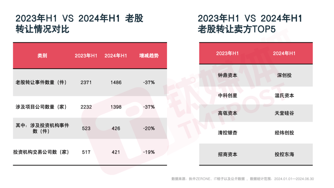 一级市场负重前行