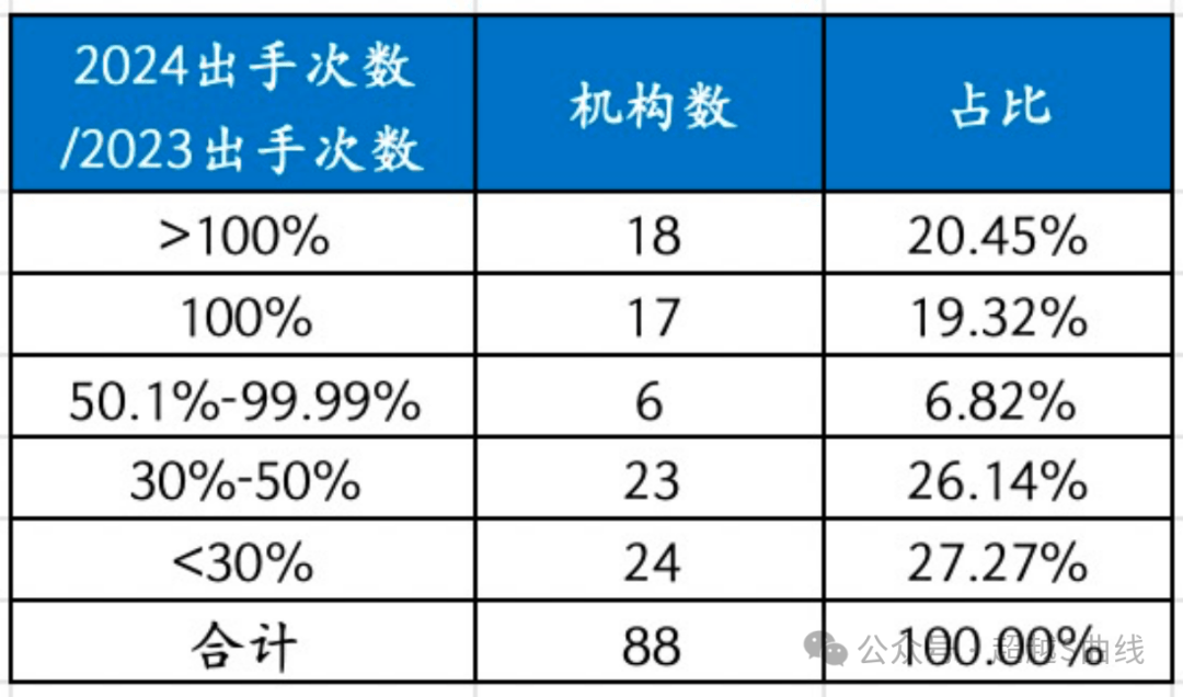 2024上半年<strong></p>
<p>币圈一级市场</strong>，一级市场投资真实温度调查