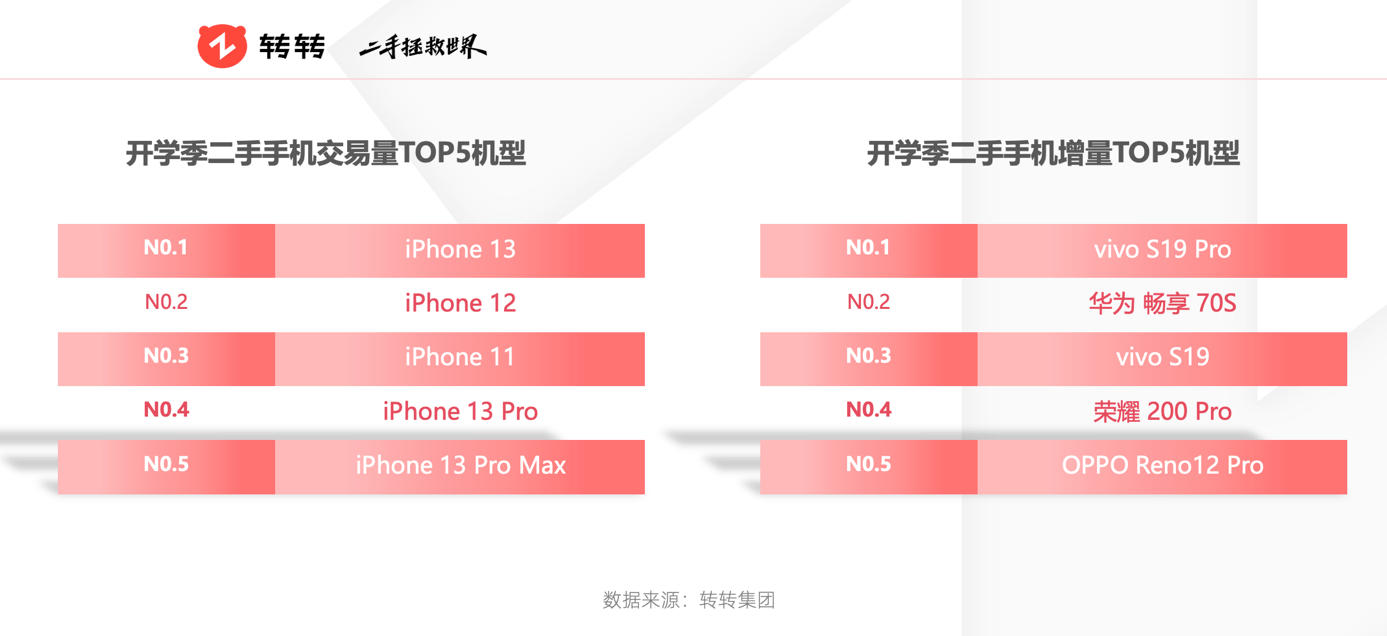暑期消费带火二手交易<strong></p>
<p>币火交易</strong>,转转平台电吉他交易量翻三倍