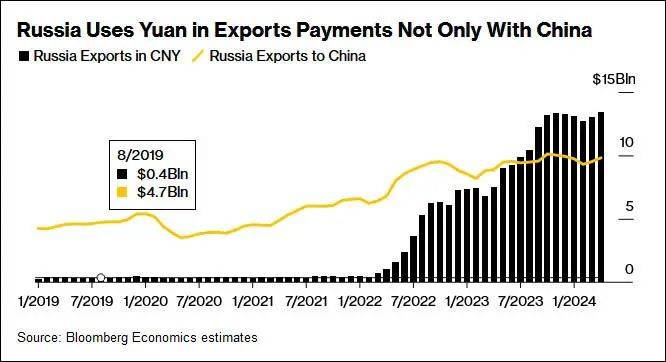 "美制裁后<strong></p>
<p>币火交易</strong>，俄外汇交易几乎100%以人民币结算"