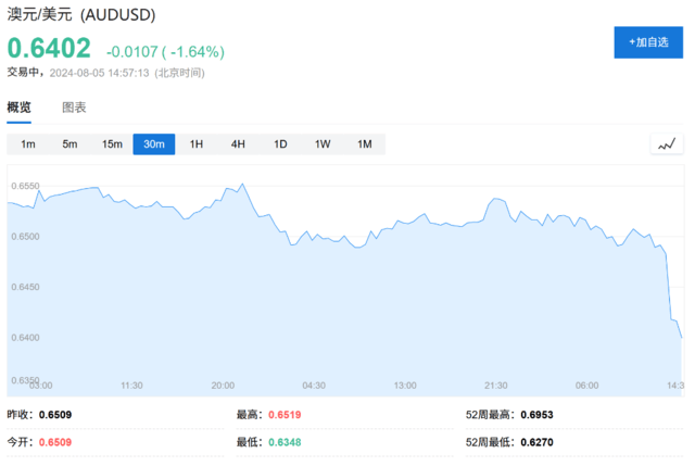 比索贬值、日元和人民币飙升<strong></p>
<p>币火交易</strong>,全球套利交易“大溃败”!