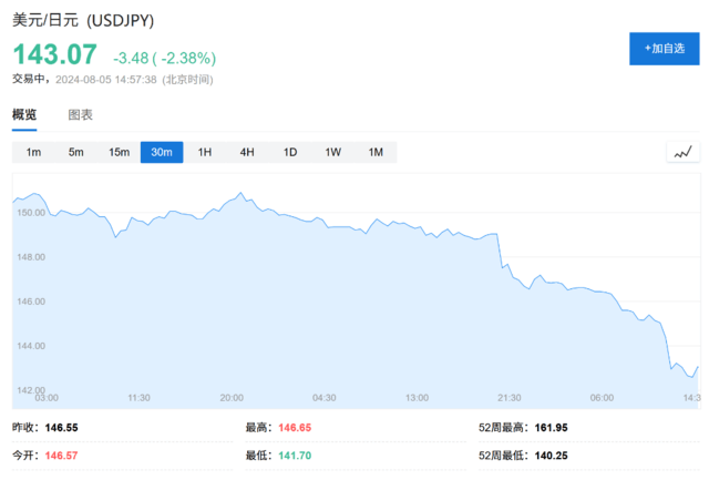 比索贬值、日元和人民币飙升<strong></p>
<p>币火交易</strong>,全球套利交易“大溃败”!