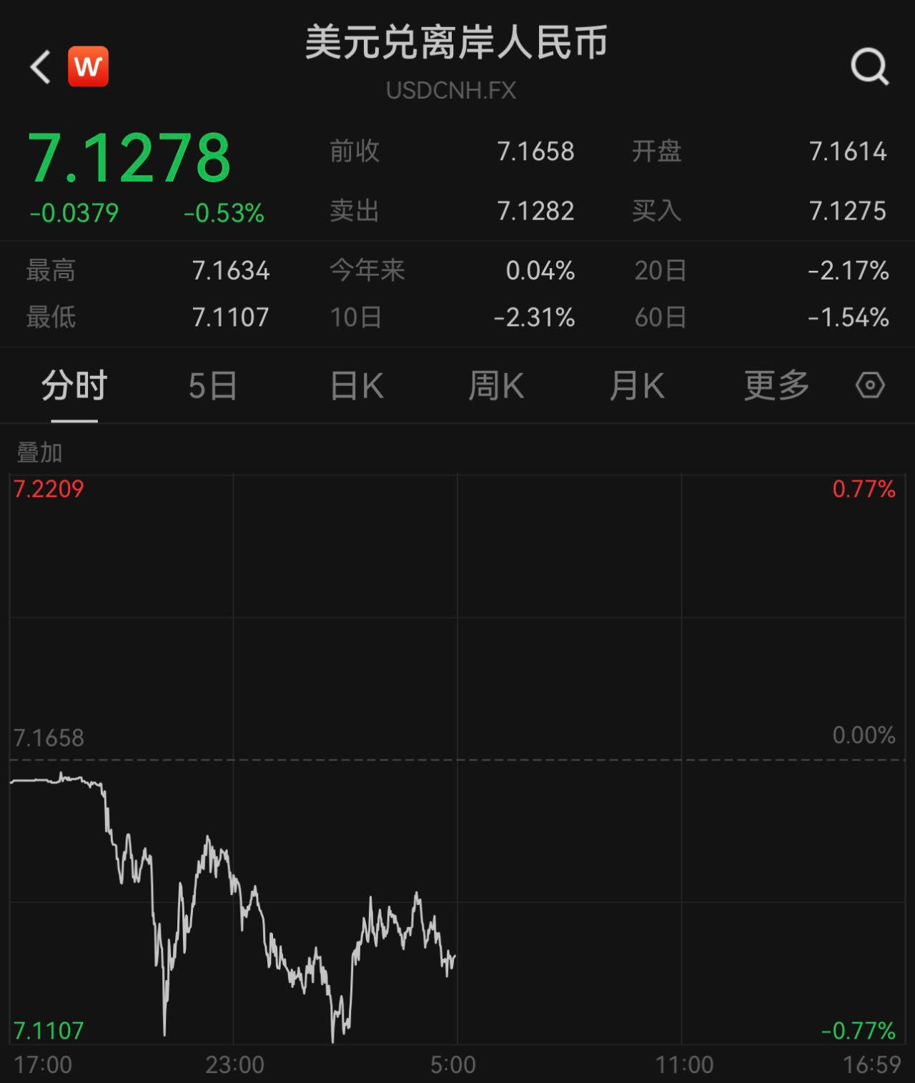 两个交易日升值超1.46%<strong></p>
<p>币火交易</strong>，人民币对美元即期汇率延续升势