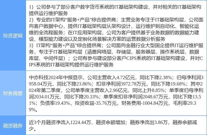 9月30日中亦科技涨停分析:金融科技<strong></p>
<p>炒币分析软件</strong>,数字人民币,国产软件概念热股