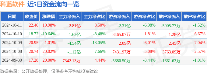 10月11日科蓝软件涨停分析:跨境支付<strong></p>
<p>炒币分析软件</strong>,数字人民币,金融科技概念热股