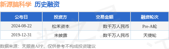 新源脑科学公布Pre-A轮融资<strong></p>
<p>新源币</strong>，融资额数千万人民币，投资方为松禾资本