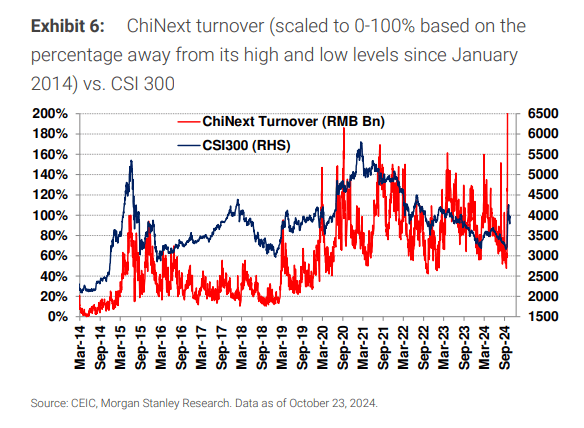 大摩:央行新政落地 A股情绪指数一周内大幅提升