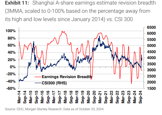 大摩:央行新政落地 A股情绪指数一周内大幅提升