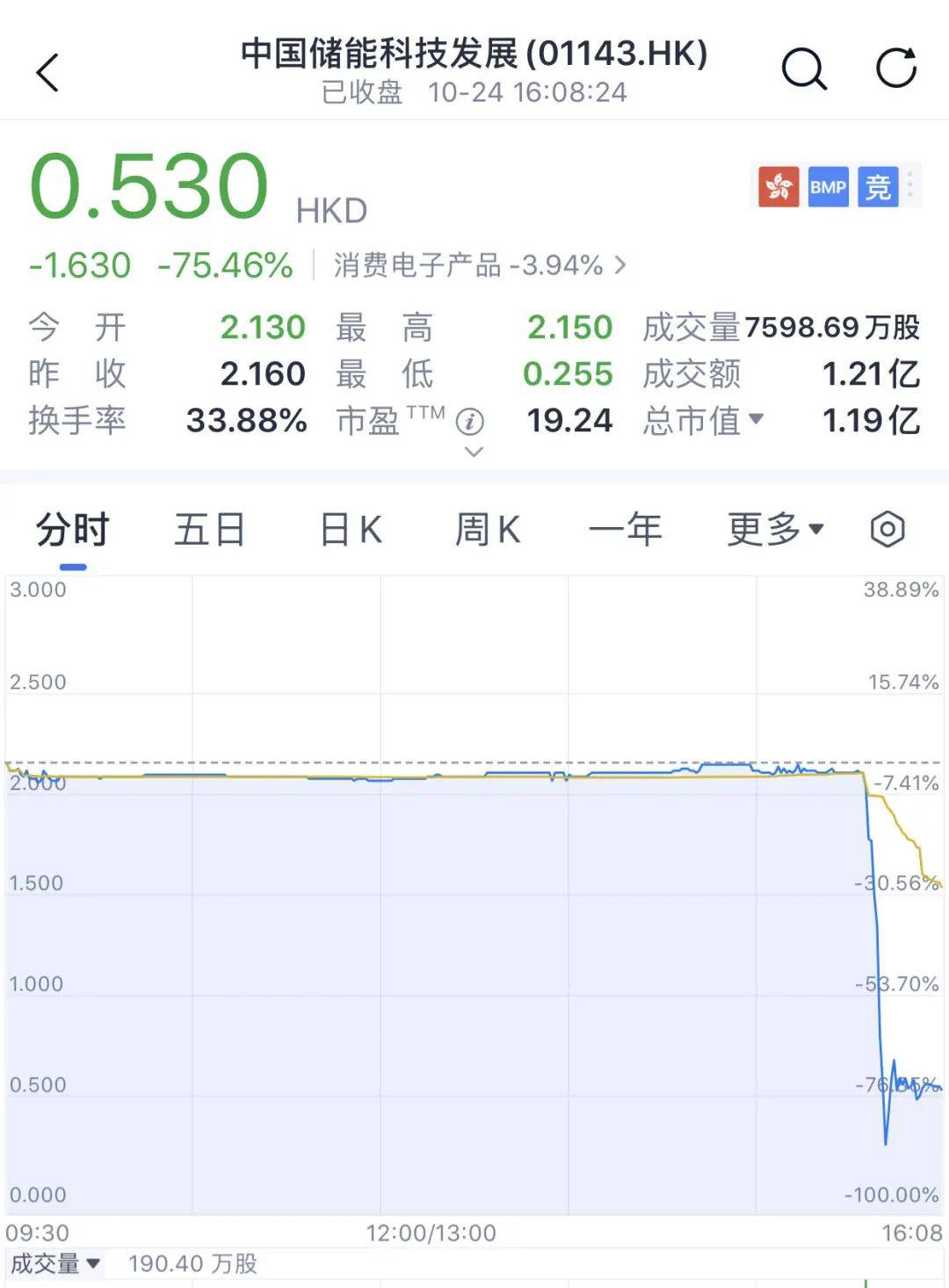 又见尾盘“闪崩”，暴跌近90%！