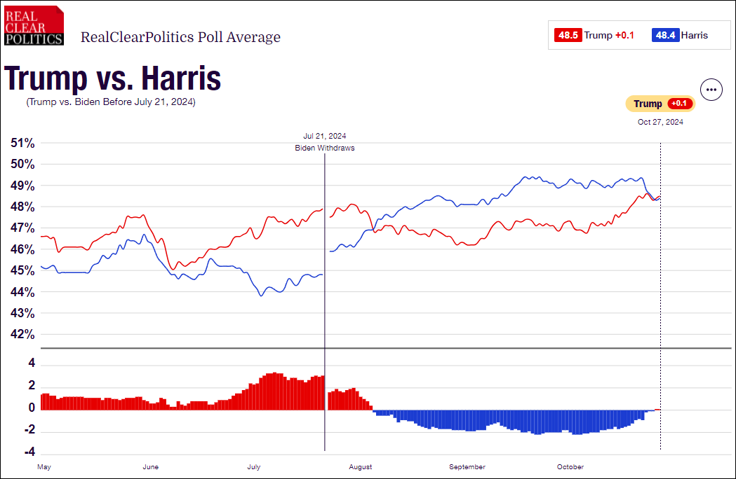 这个民调七大摇摆州全翻红<strong></p>
<p>巴币特</strong>，特朗普胜算多大？