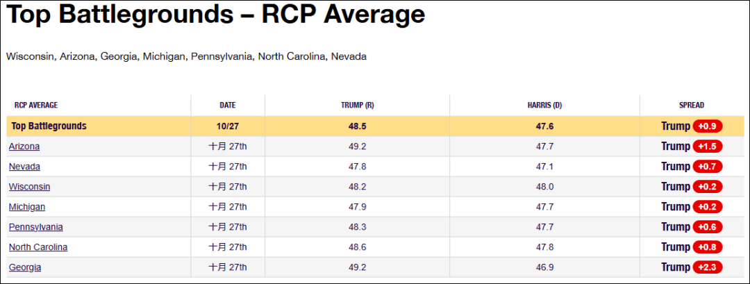 这个民调七大摇摆州全翻红<strong></p>
<p>巴币特</strong>，特朗普胜算多大？