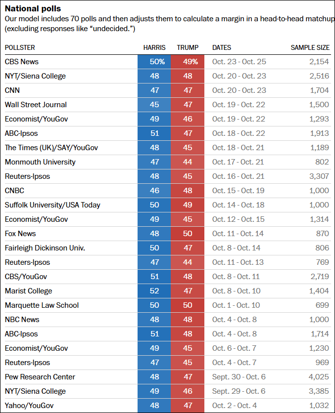 这个民调七大摇摆州全翻红<strong></p>
<p>巴币特</strong>，特朗普胜算多大？