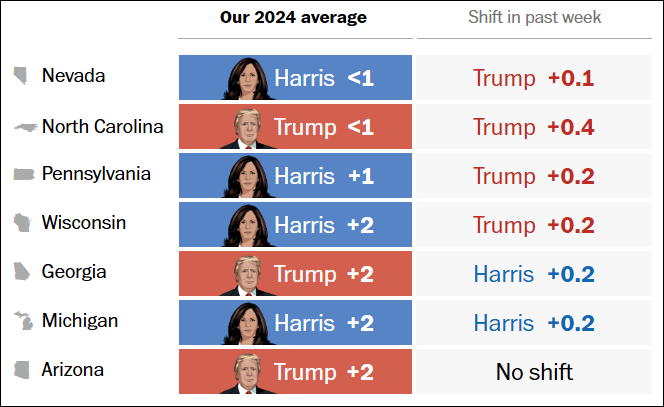这个民调七大摇摆州全翻红<strong></p>
<p>巴币特</strong>，特朗普胜算多大？