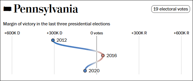 这个民调七大摇摆州全翻红<strong></p>
<p>巴币特</strong>，特朗普胜算多大？