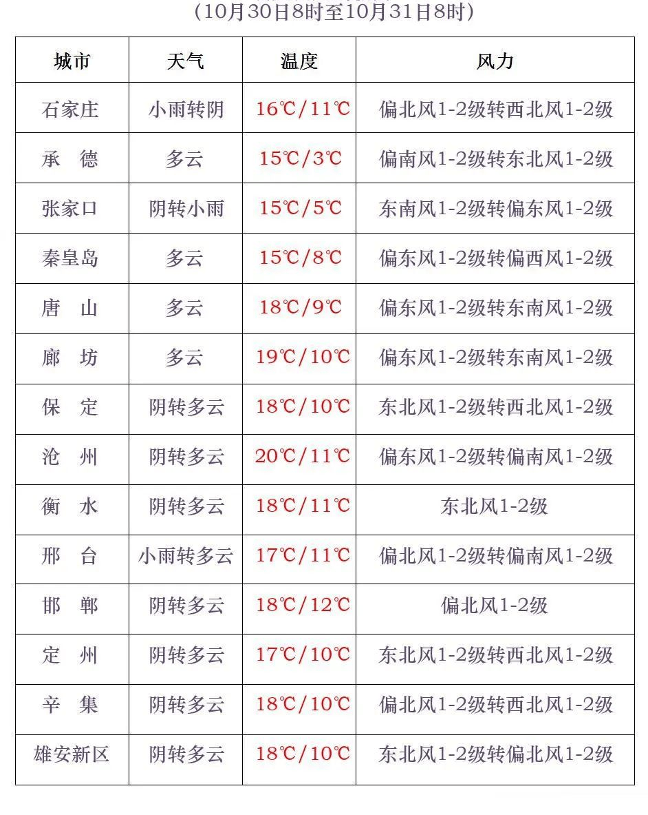 石家庄降雨+降温又来<strong></p>
<p>嗨币网</strong>!今年会是“冷冬”吗?中国气象局最新预测