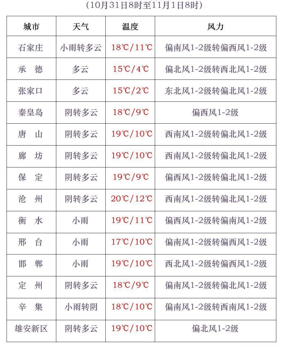 石家庄降雨+降温又来<strong></p>
<p>嗨币网</strong>!今年会是“冷冬”吗?中国气象局最新预测