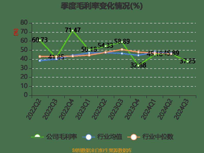 雅戈尔:2024年前三季度净利润25.12亿元 同比下降6.73%