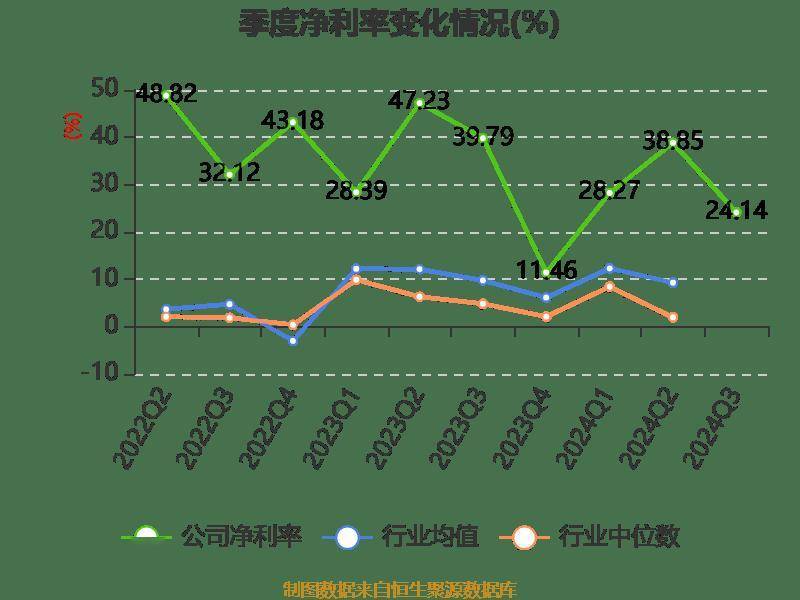雅戈尔:2024年前三季度净利润25.12亿元 同比下降6.73%