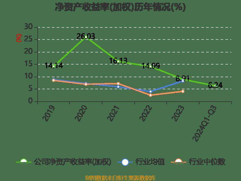 雅戈尔:2024年前三季度净利润25.12亿元 同比下降6.73%
