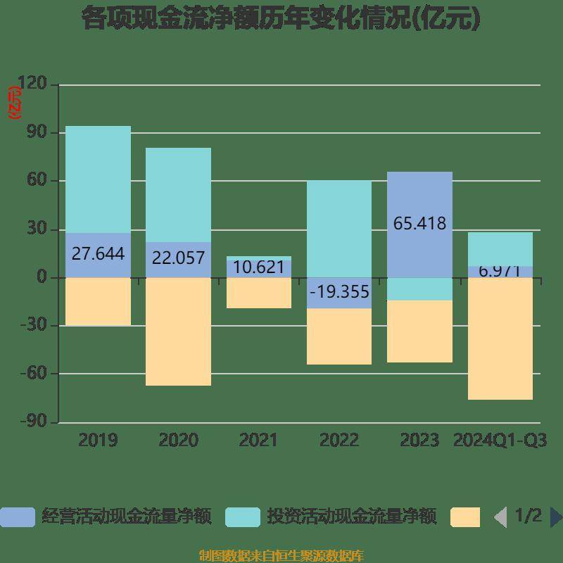 雅戈尔:2024年前三季度净利润25.12亿元 同比下降6.73%