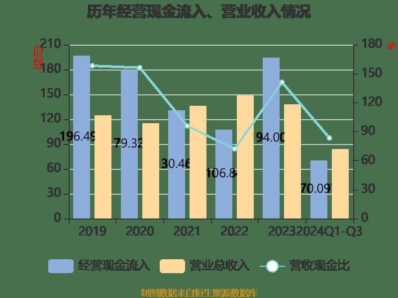 雅戈尔:2024年前三季度净利润25.12亿元 同比下降6.73%