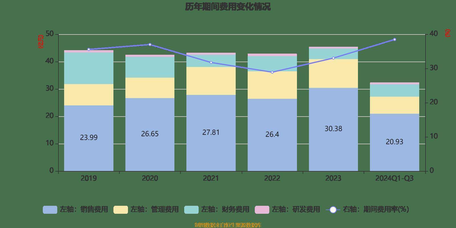 雅戈尔:2024年前三季度净利润25.12亿元 同比下降6.73%