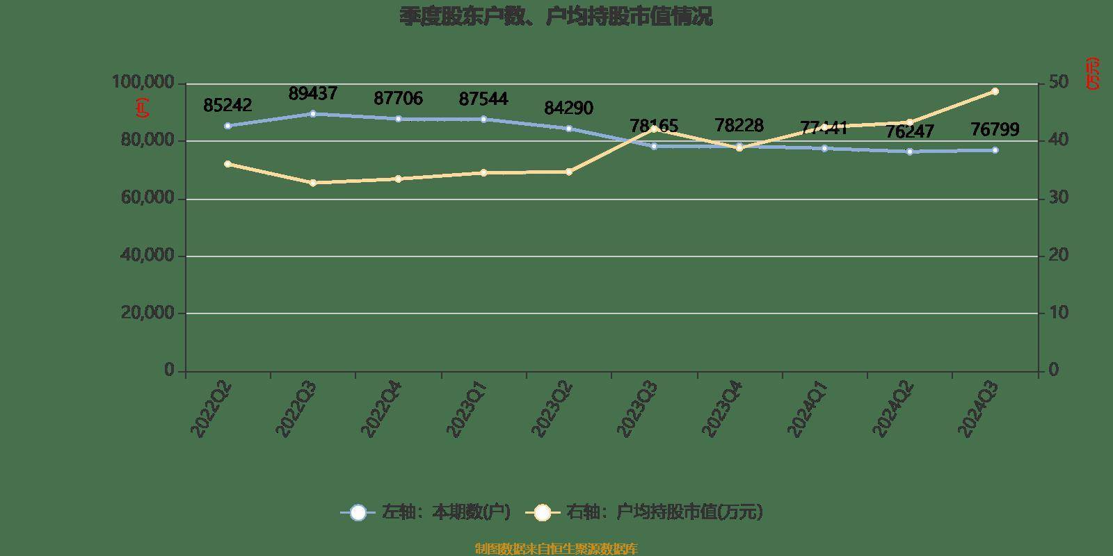 雅戈尔:2024年前三季度净利润25.12亿元 同比下降6.73%