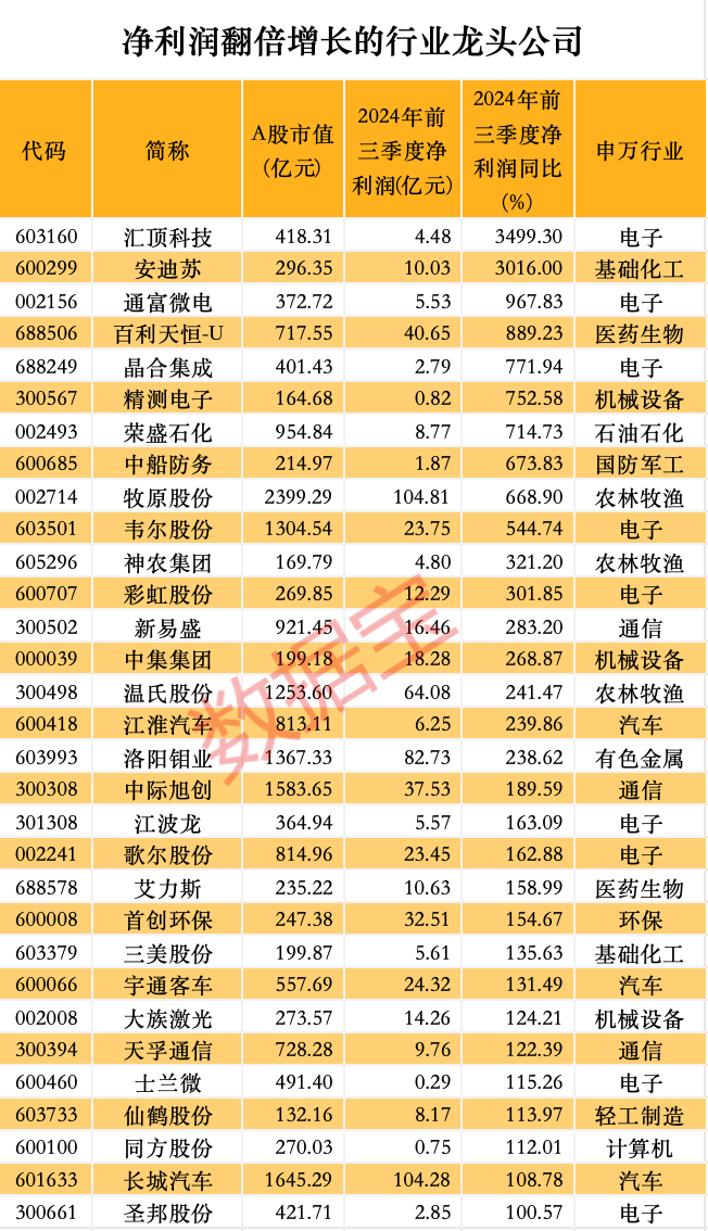 股价暴涨超7.5倍<strong></p>
<p>炒币书</strong>,业绩亏损3784万元,重组概念龙头连续提示风险!业绩暴增的行业龙头股揭晓,这些股或被“错杀”