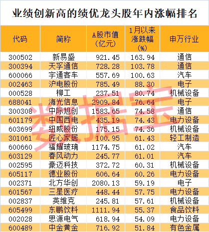 股价暴涨超7.5倍<strong></p>
<p>炒币书</strong>,业绩亏损3784万元,重组概念龙头连续提示风险!业绩暴增的行业龙头股揭晓,这些股或被“错杀”