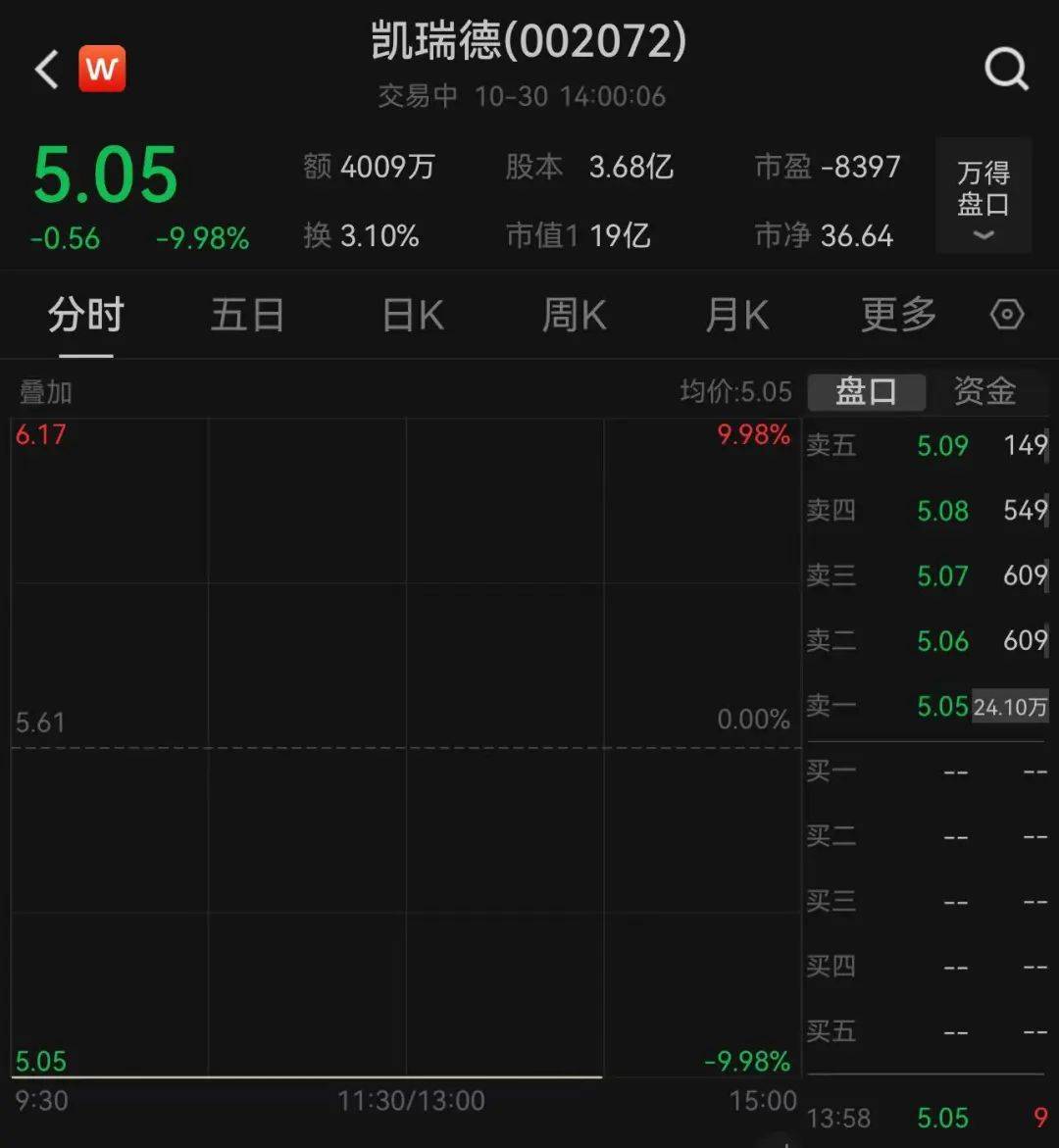 上万股民懵了<strong></p>
<p>炒币书</strong>!股价一字跌停!这家公司突发公告:重大资产重组终止!“至少一个月不再筹划”