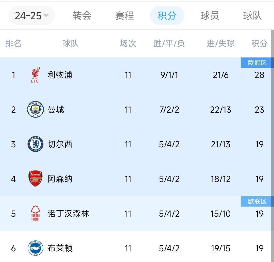 偷偷上分!近两轮前6名仅红军拿6分<strong></p>
<p>etf币</strong>,2-4名曼城0分蓝军2分枪手1分