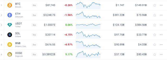 猛砍2万亿美元开支<strong></p>
<p>币圈代投</strong>！马斯克“部长”究竟能帮美国人省下多少钱?
