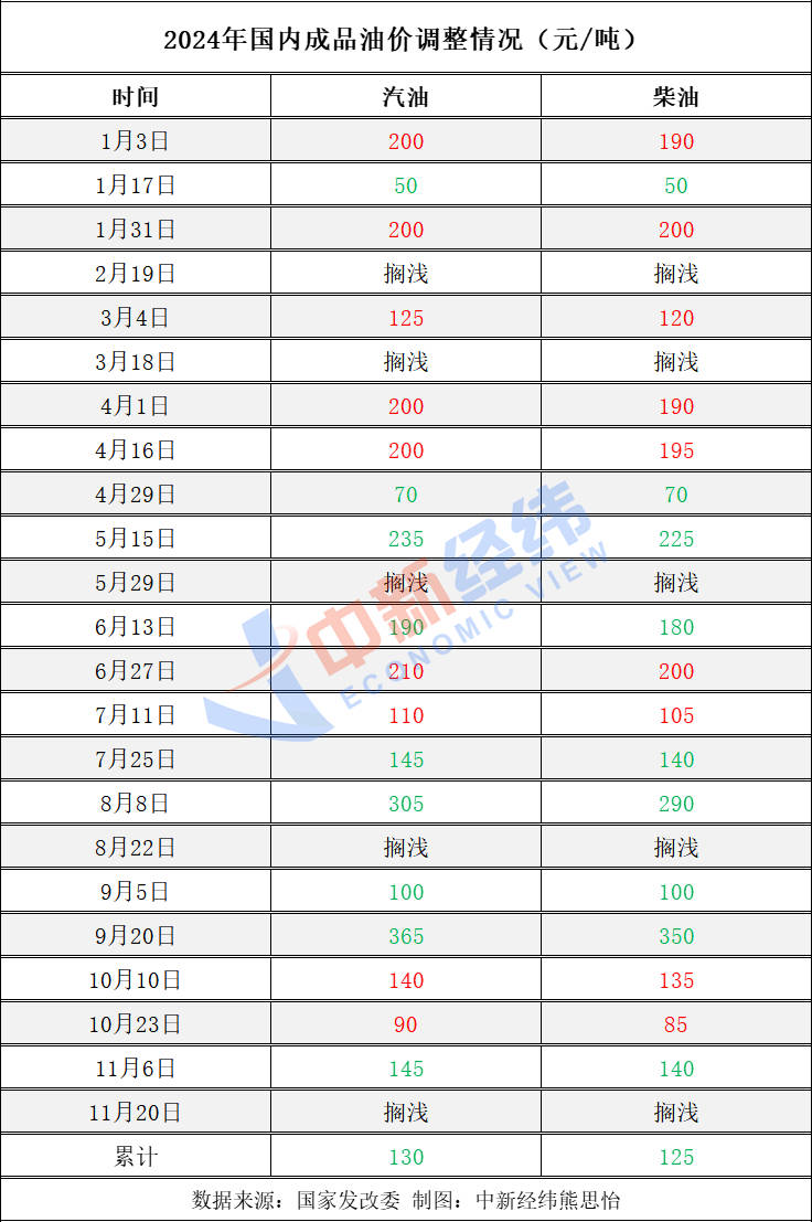 不调了<strong></p>
<p>云币网公信宝</strong>！成品油年内第五次搁浅