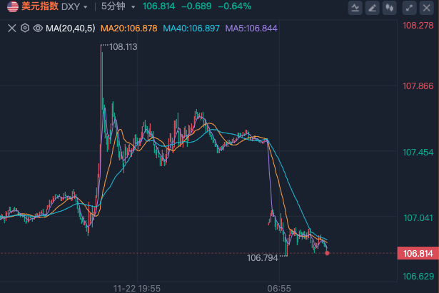 突发<strong></p>
<p>炒币软件有</strong>，美元杀跌！A股企稳反弹超3400股上涨，日股大涨！国泰君安：港股A股调整并非坏事，为跨年反弹奠定基础
