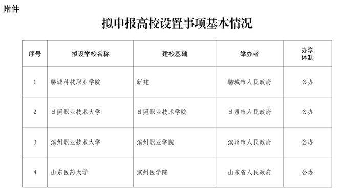 公示<strong></p>
<p>初入币圈</strong>！山东拟设置山东医药大学、日照职业技术大学 、滨州职业技术大学