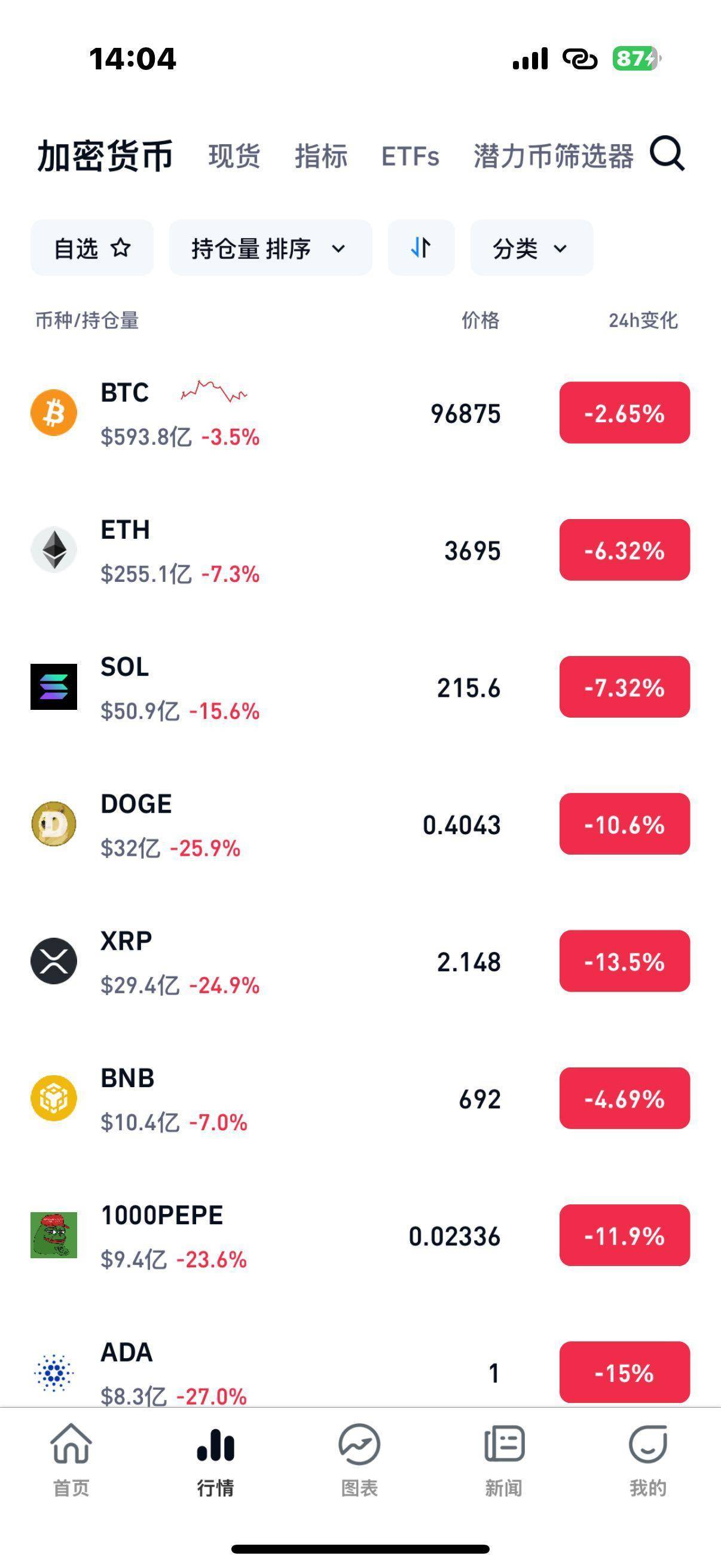 量子芯片突破居然导致比特币暴跌<strong></p>
<p>炒币破产</strong>,58万人爆仓