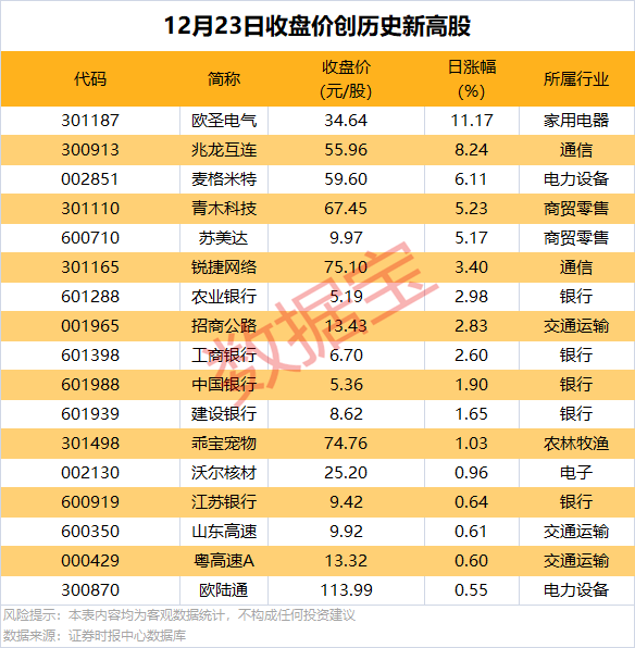 逆市批量创新高<strong></p>
<p>鲸鱼币</strong>,这类股也频获增持