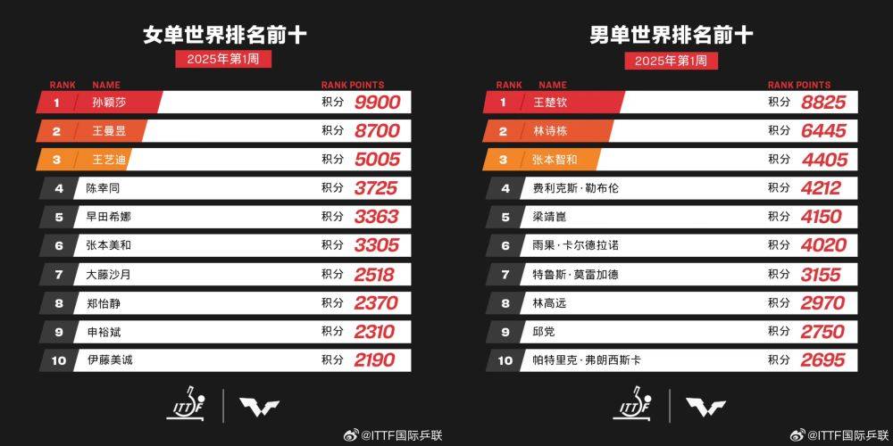 风暴眼 | 因何<strong></p>
<p>新农币</strong>?如何?奈何?说说国乒奥运冠军退出世界排名这件事