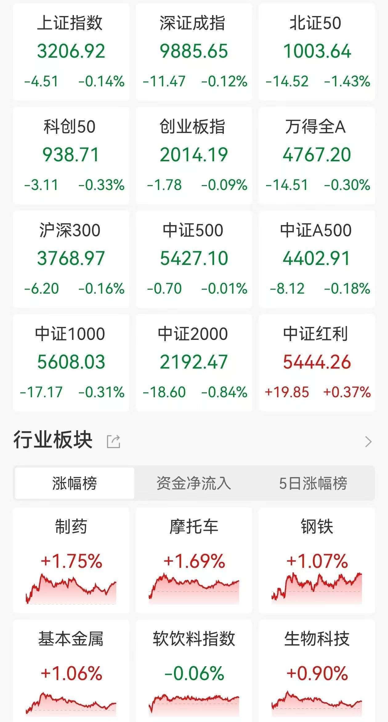 A股收评：三大指数继续走弱<strong></p>
<p>炒币的网站</strong>，沪指4连跌3200点失而复得，医药板块逆市走高，商业百货重挫，超2900股下跌，成交1.07万亿缩量2110亿