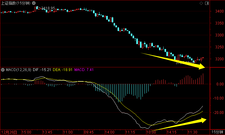 三大积极现象+底背离！反弹要来了吗？——道达投资手记