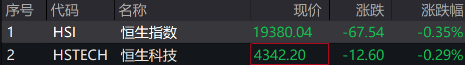 A股集体下跌<strong></p>
<p>币金网</strong>，北证50跌近1%，港股下挫，中芯国际、小米跌超1%，人民币中间价继续坚守7.2关口