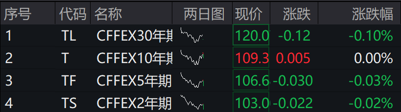 A股集体下跌<strong></p>
<p>币金网</strong>，北证50跌近1%，港股下挫，中芯国际、小米跌超1%，人民币中间价继续坚守7.2关口