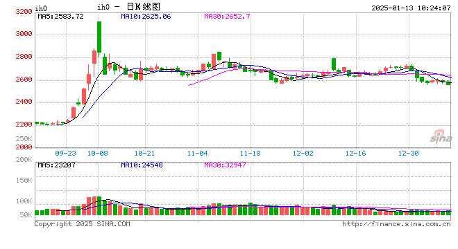 A股成交额跌破万亿大关！沪指3连跌，创业板指涨0.36%，北证50跌超2%，股指期货窄幅震荡，IH主力合约跌0.42%