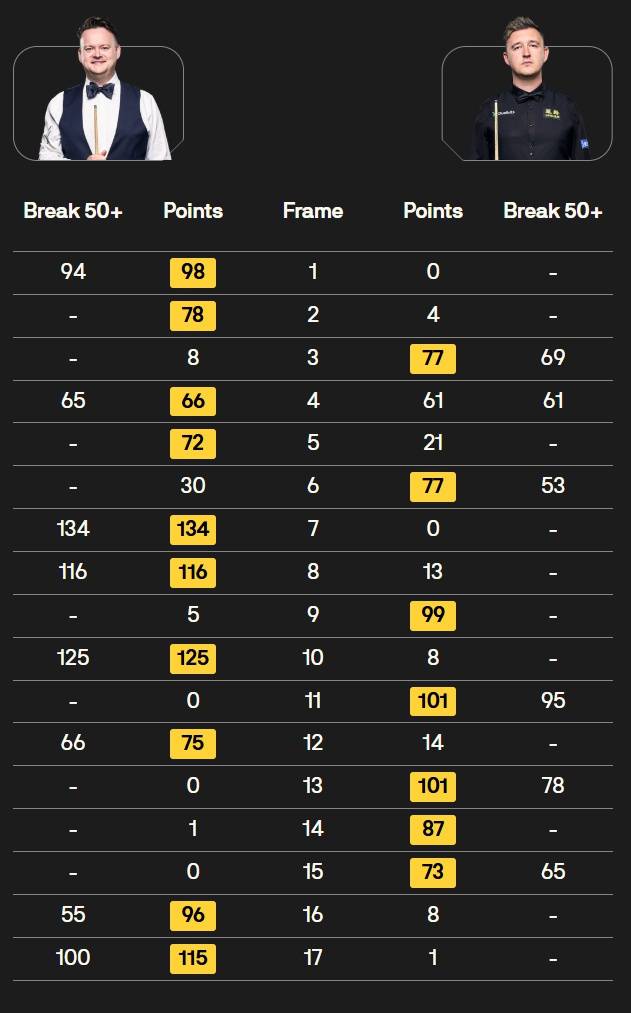 肖恩·墨菲时隔十年再夺斯诺克大师赛冠军<strong></p>
<p>币圈政策</strong>,赛后笑称:别看我老了,还是有战斗力的