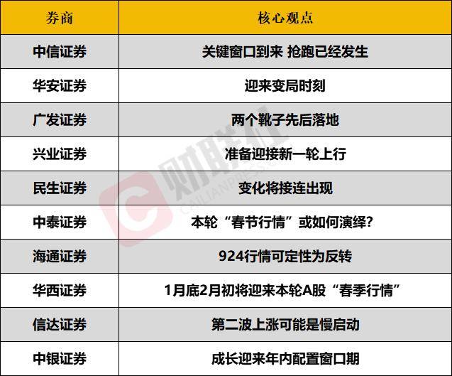 A股春季攻势或将提前<strong></p>
<p>币圈政策</strong>？投资主线有哪些？十大券商策略来了