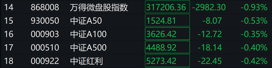 A股三大指数集体下跌<strong></p>
<p>炒币交流群</strong>,北证50跌超2%,港股下挫,新东方跌30%,融创中国涨超4%