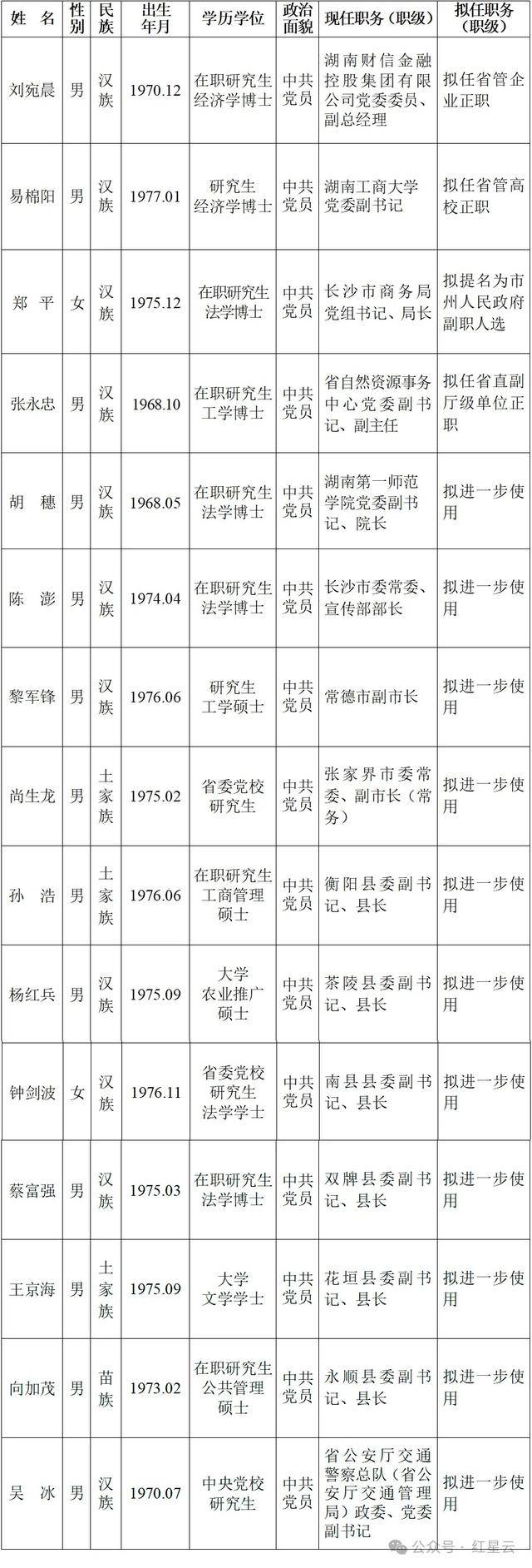 湖南省委管理干部任前公示
