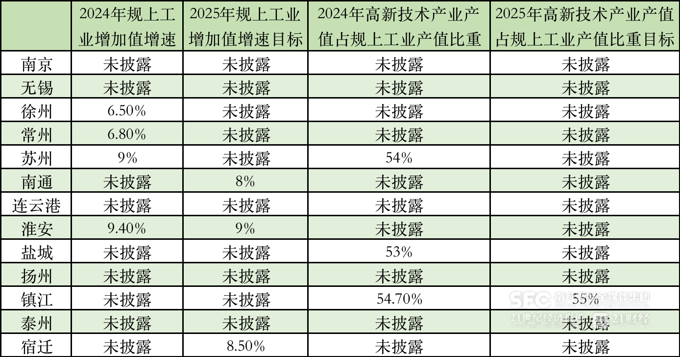 2024年江苏GDP增量全国第一：淮安增速领跑<strong></p>
<p>支点币圈</strong>，南京失速｜预见2025·长三角⑪